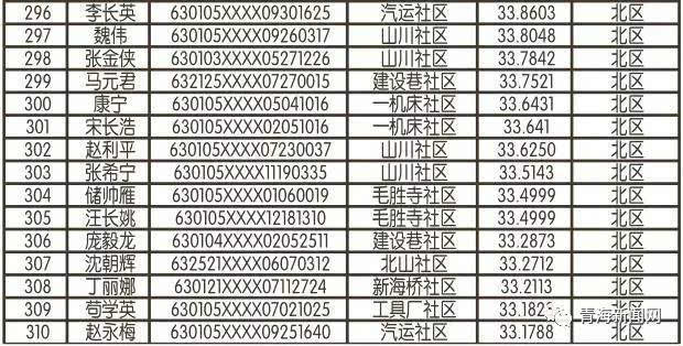 西寧公租房最新名單公布，最新申請者名單揭曉