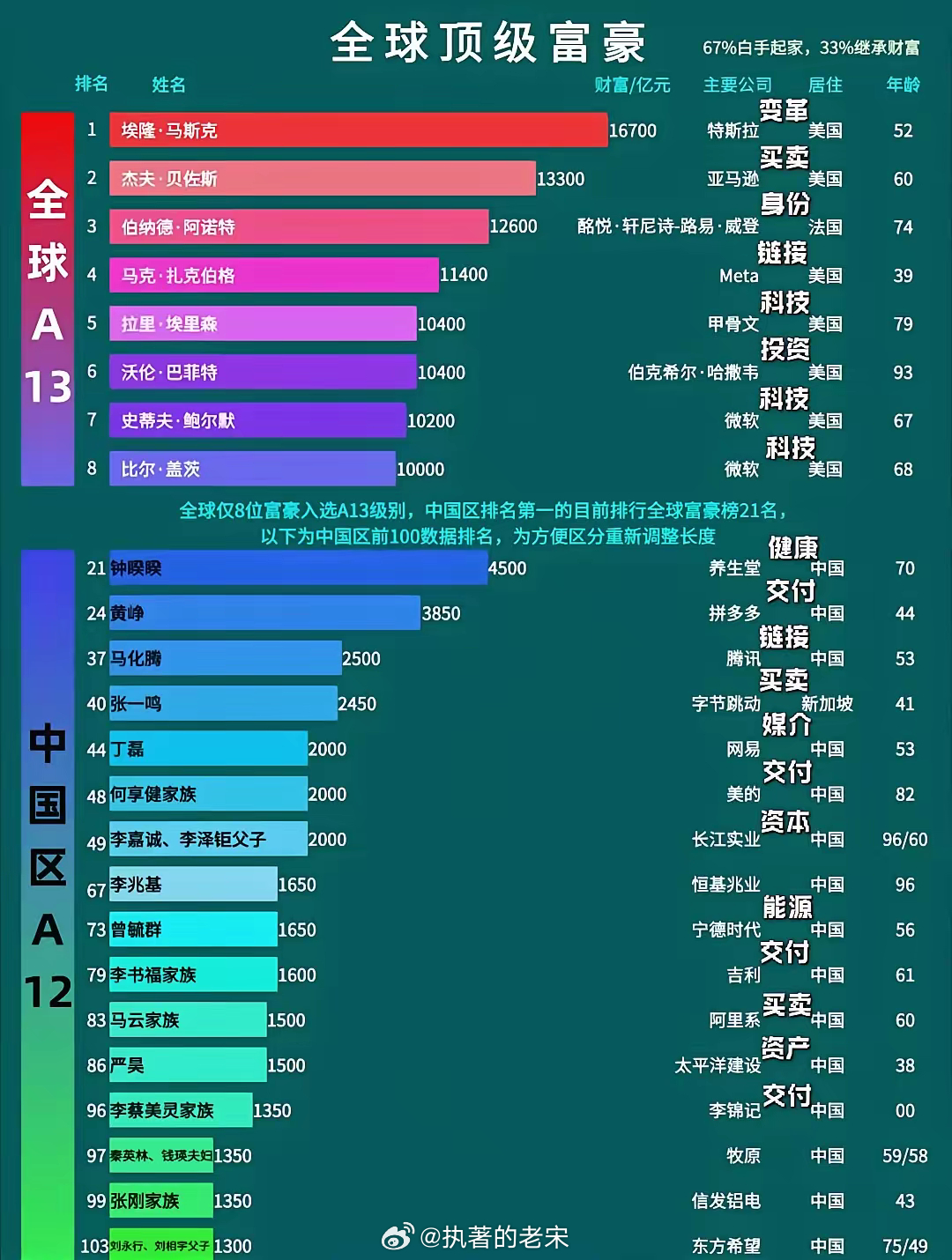 全球億萬富豪的崛起與變遷，最新財富排行重磅發(fā)布