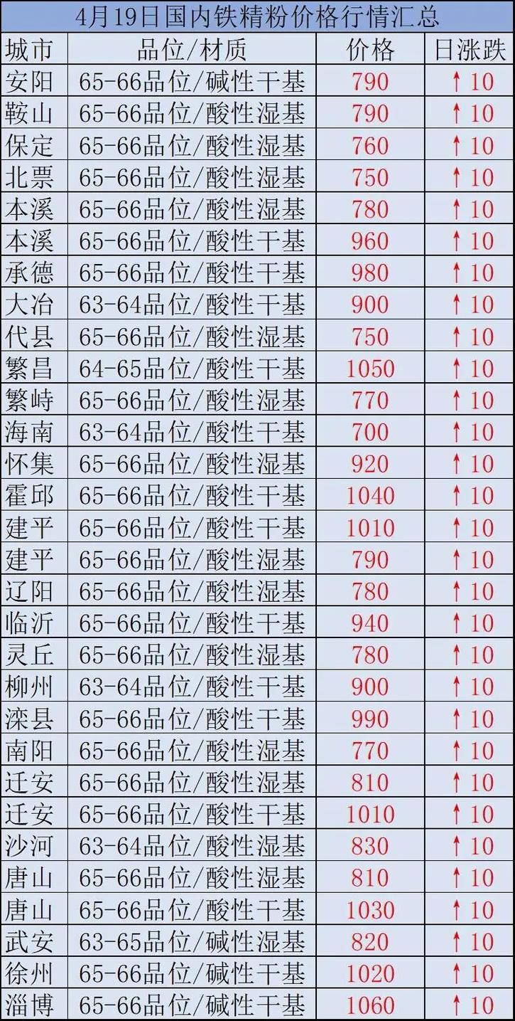 時(shí)代背景下的市場(chǎng)洞察，國內(nèi)鐵精粉最新價(jià)格分析