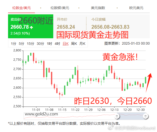 黃金美元最新走勢，時代交匯與市場的博弈分析