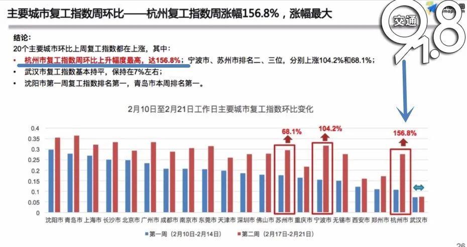 最新復(fù)工指數(shù)揭示經(jīng)濟(jì)復(fù)蘇強(qiáng)勁動(dòng)力澎湃發(fā)展！